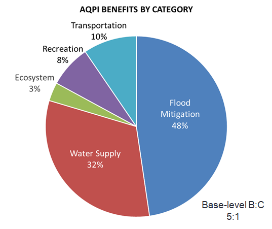 AQPI benefits by category: Flood Mitigation (48%), Water Supply (32%), Transportation (10%), Recreation (8%), Ecosystem (3%)