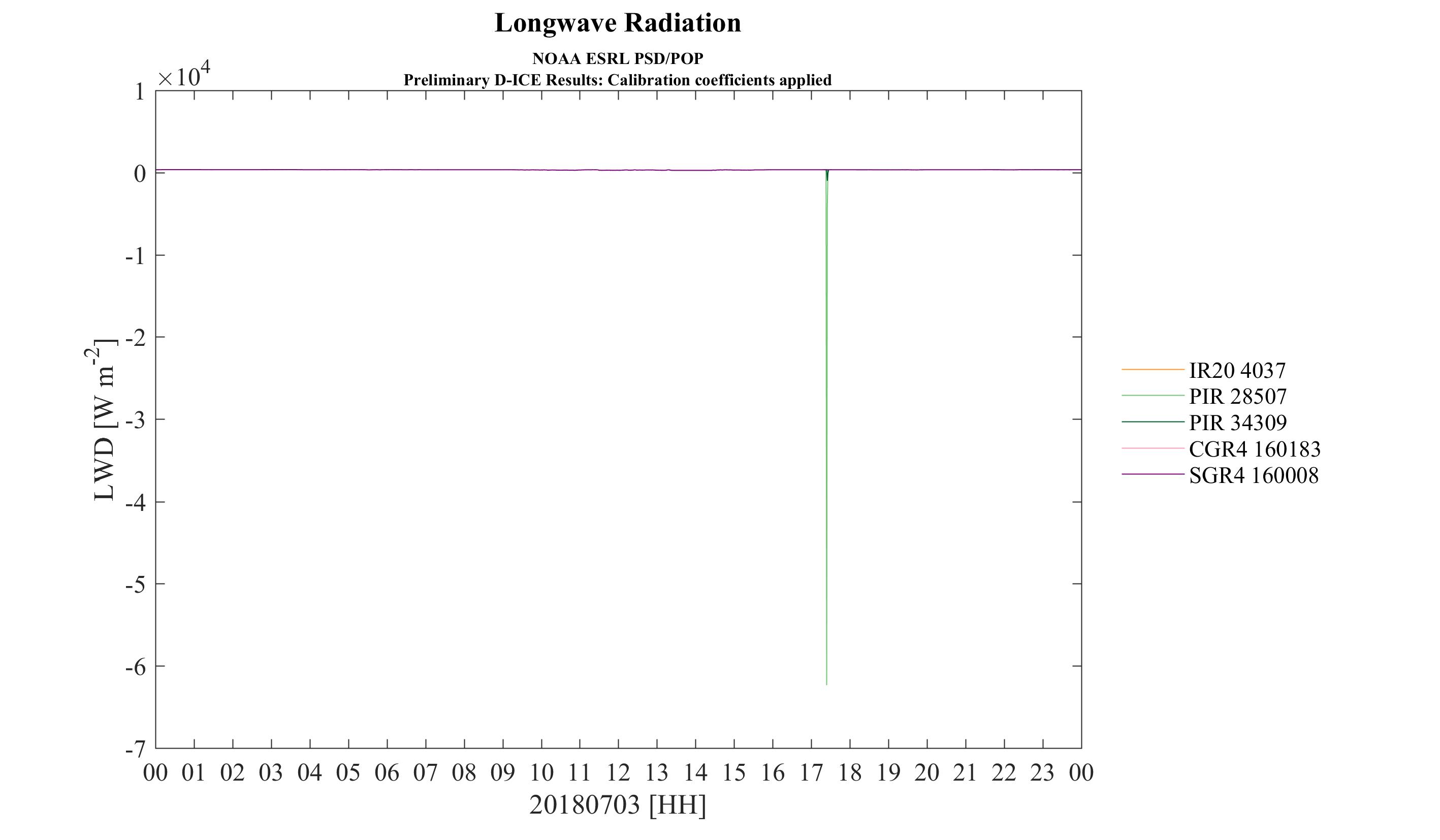 latest longwave radiation