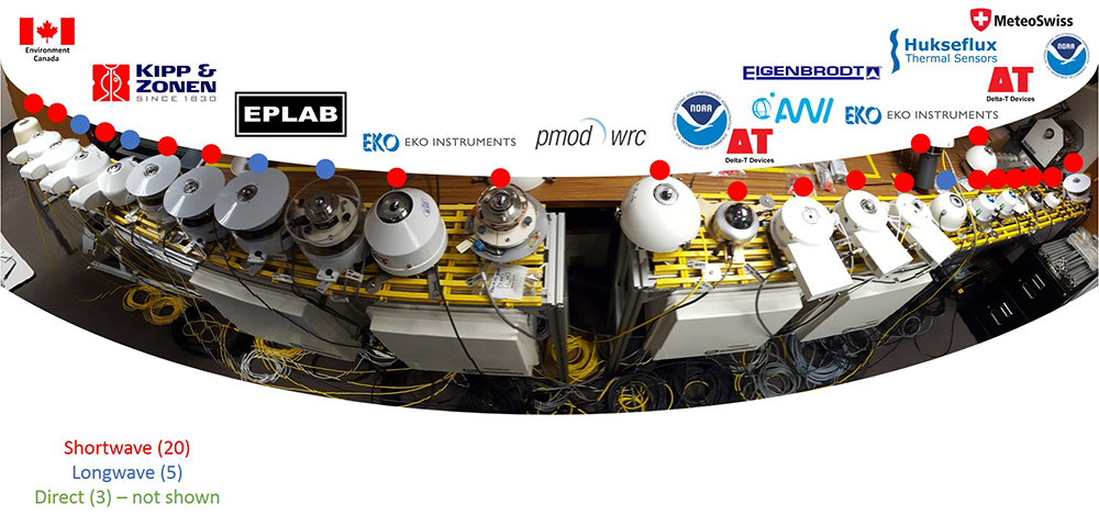 image showing some of the radiometers: 20 shortwave, 5 longwave (3 direct are not shown)