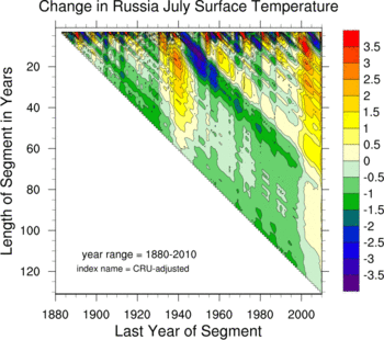 russian July temperature trend - CRU adjusted