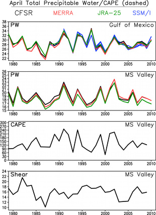 CAPE and PW 1980-2010