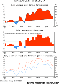 March temperatures - MSP