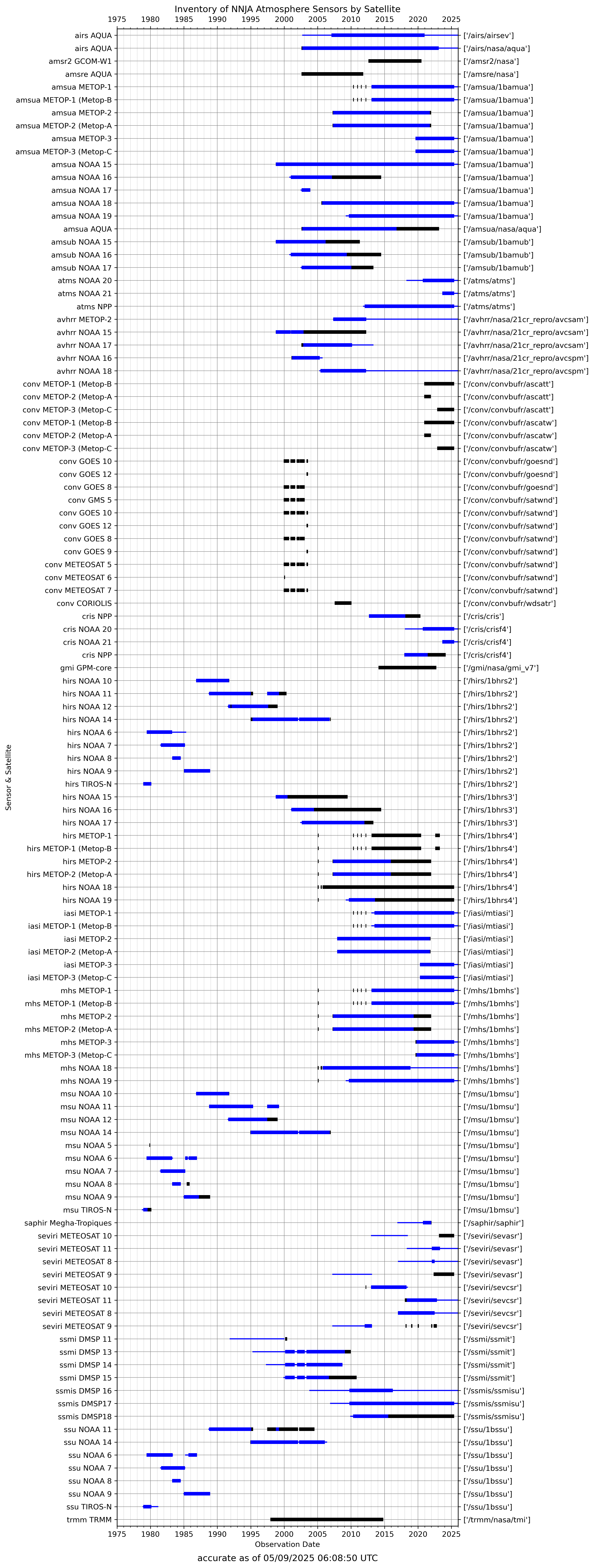 Inventory of NNJA Sensors by Satellite