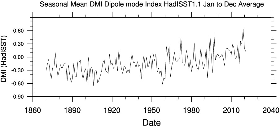 sample plot