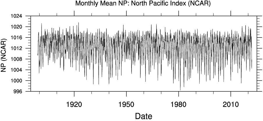 sample plot