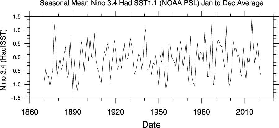 sample plot