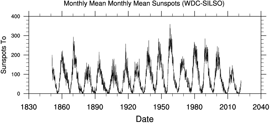 sample plot