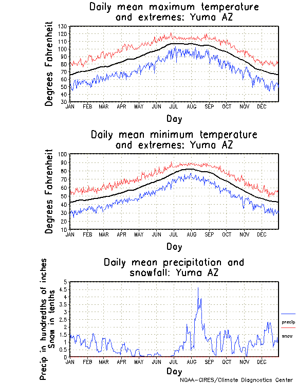 Yuma AZ climatology