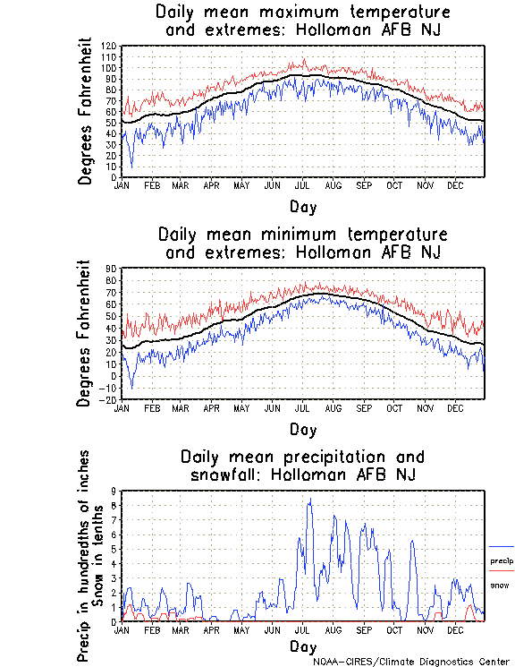Holloman AFB NJ climatology