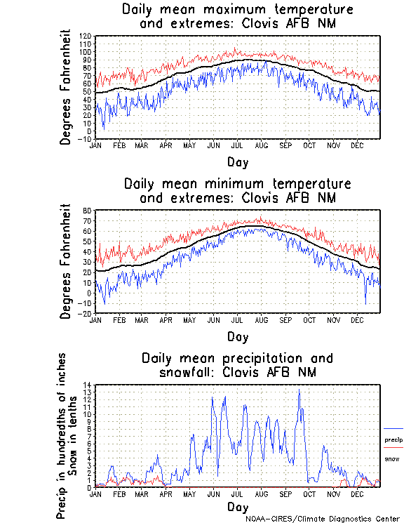 Clovis AFB NM climatology