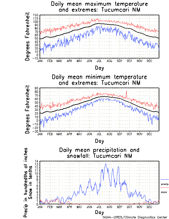 Tucumcari NM climatology