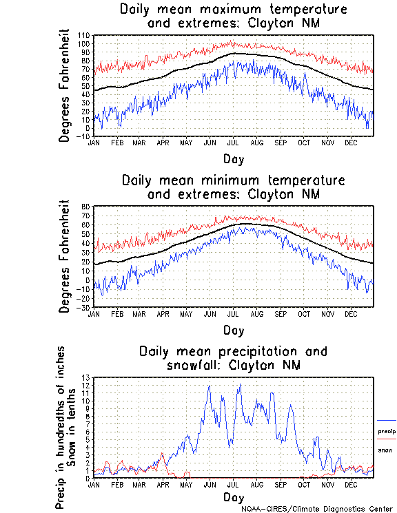 Clayton NM climatology