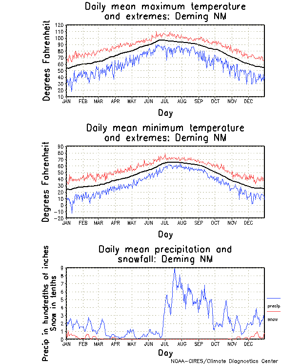 Deming NM climatology