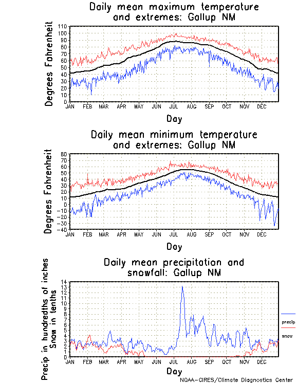 Gallup NM climatology