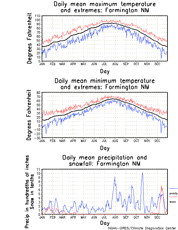 Farmington NM climatology