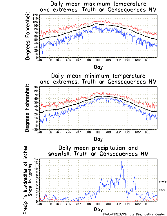 Truth or Consequences NM climatology