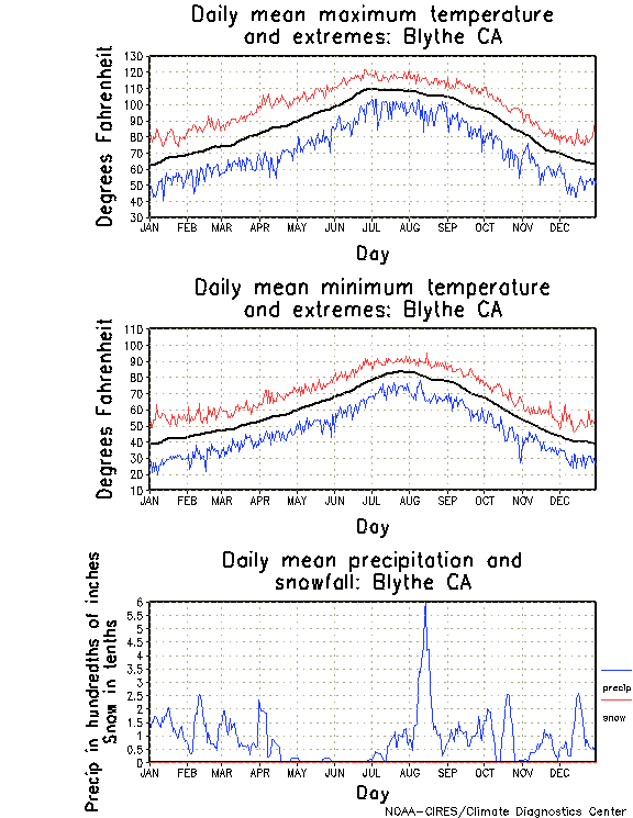 Blythe CA climatology