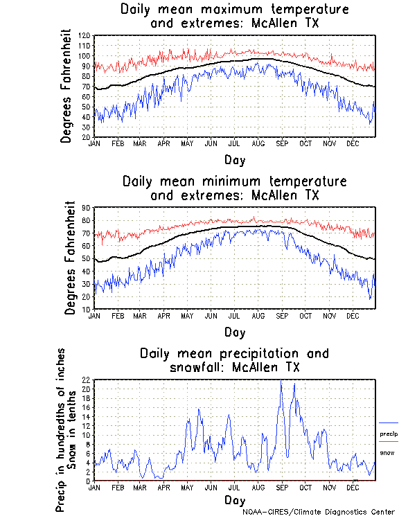 McAllen TX climatology