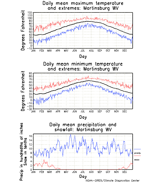 Martinsburg WV climatology