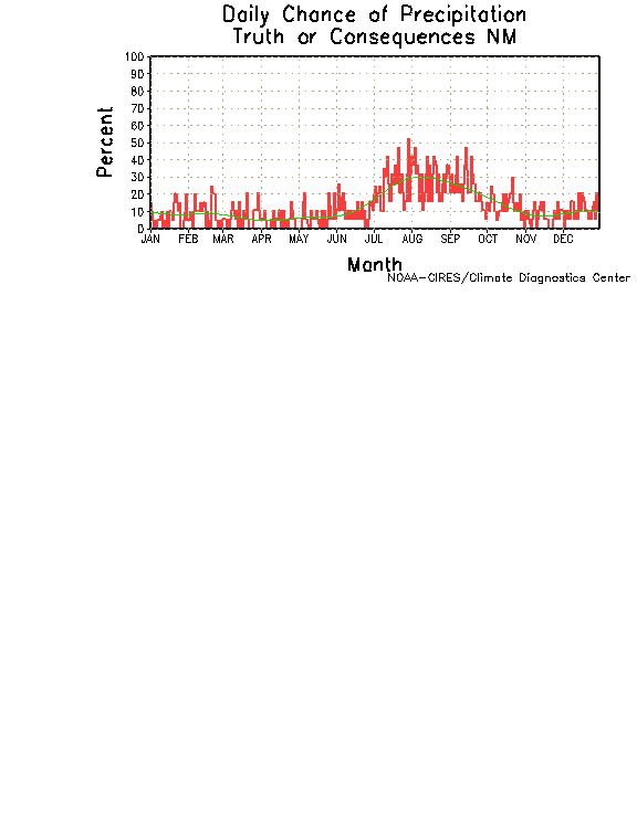 Truth or Consequences NM percent chance precip, wind, sun