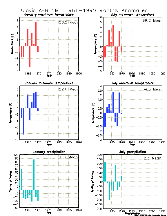Clovis AFB NM anomalies