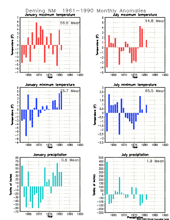 Deming NM anomalies