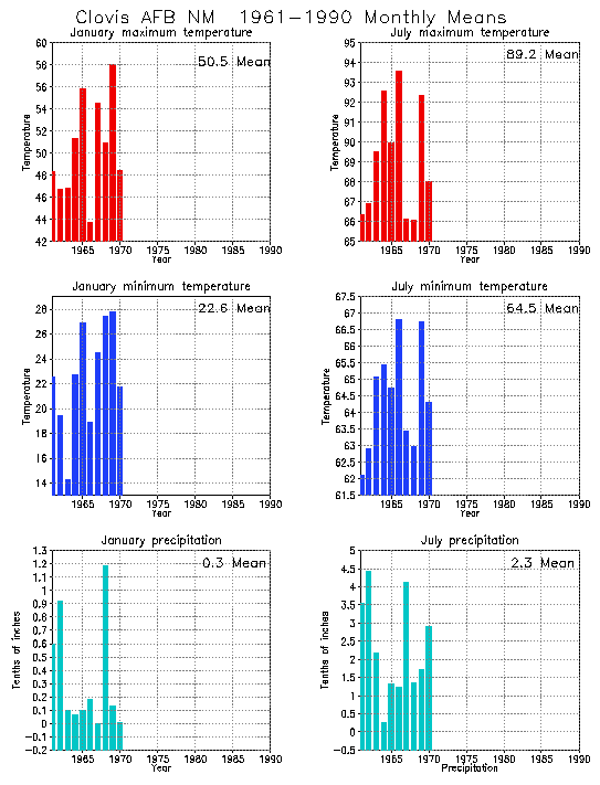 Clovis AFB NM anomalies