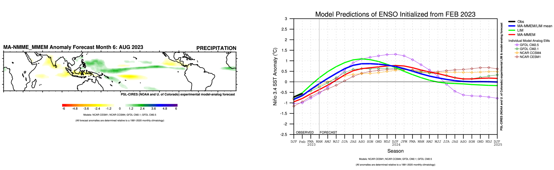 Sample MA and LIM Nino 34 forecasts