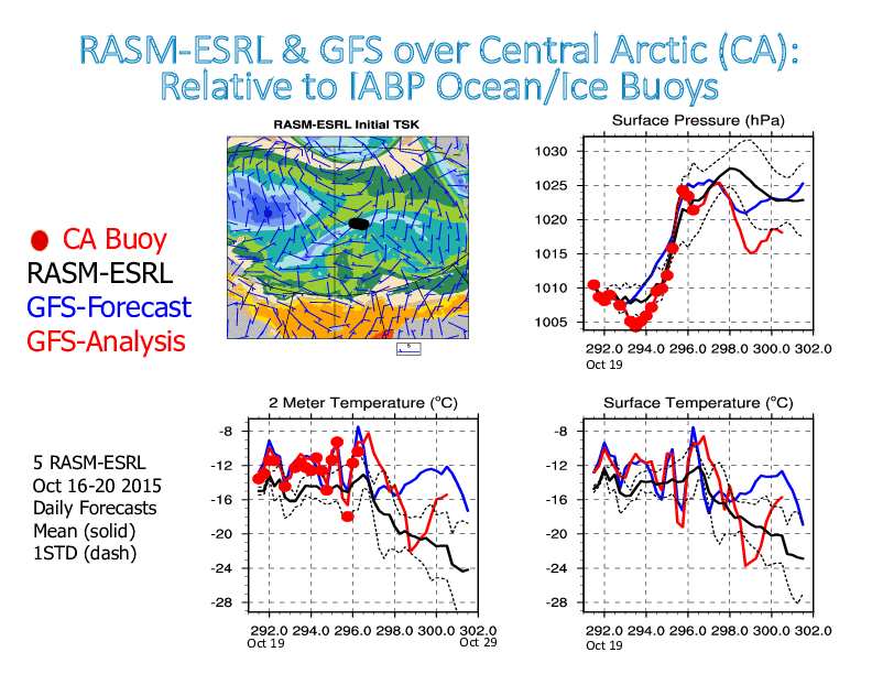 Arctic Sea Ice Forecast: NOAA Physical Sciences Laboratory