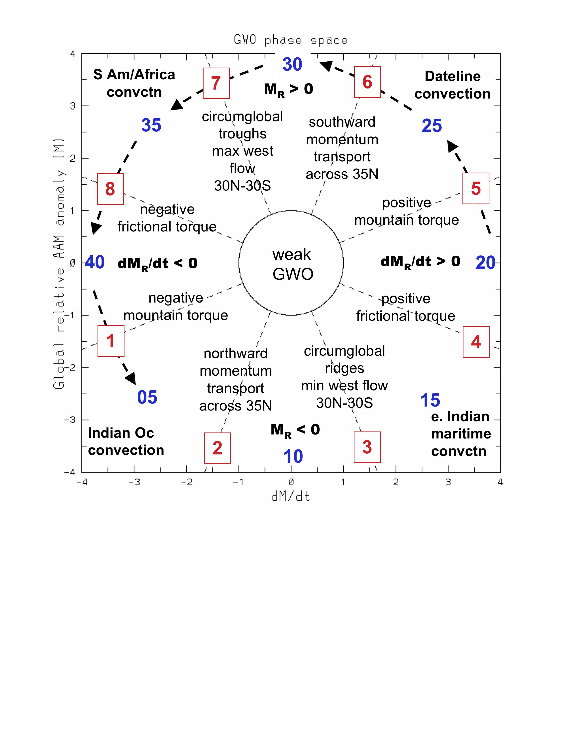 Global Wind Oscillation