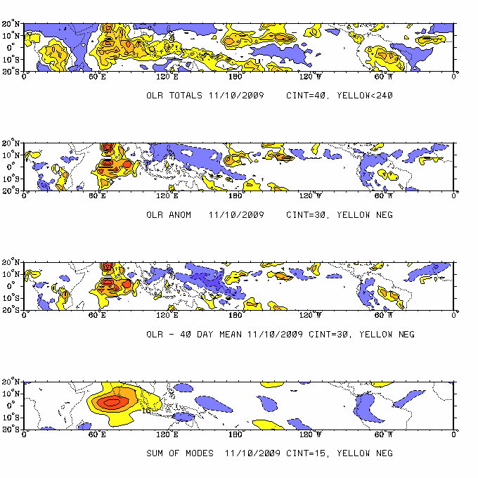 Totals, Anomalies, Anomalies - 40 day mean, Sum of modes