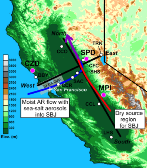 Map showing the interaction between unimpeded atmospheric river flow (purple arrow) through the San Francisco Bay Area gap (blue curve) with the Sierra barrier jet flowing northward along the east side of the Central Valley (red curve) during a typical winter storm. Instrumented sites with Doppler wind profilers (white dots), and precipitation-measuring instruments (pink dots) at Cazadero (CZD), Mariposa (MPI), and Sugar Pine Dam (SPD).