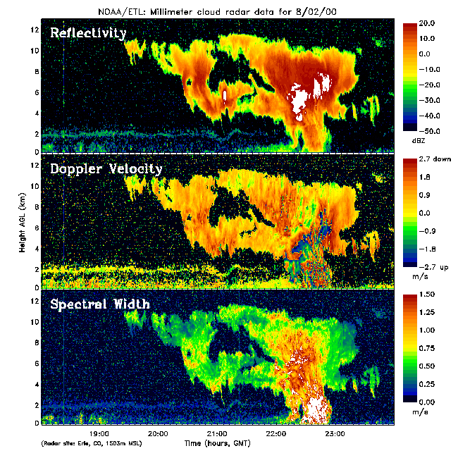 Millimeter Cloud Radar image shows
how radars can be used to observe atmospheric convection.