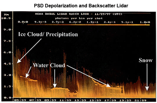 lidar image showing the mixed phase of arctic clouds, containing both water and ice