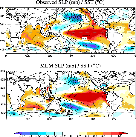 Composites of SLP and SST from observations and model simulations