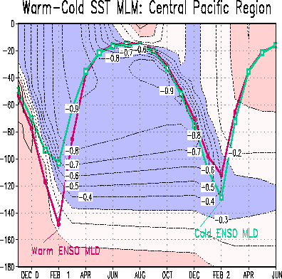 Composite El Niño minus La Niña ocean temperature
