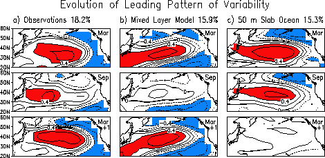 Evolution of the leading pattern of North Pacific SST variability