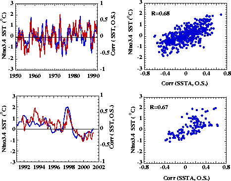 Time series of SST anomaly and optimal structure