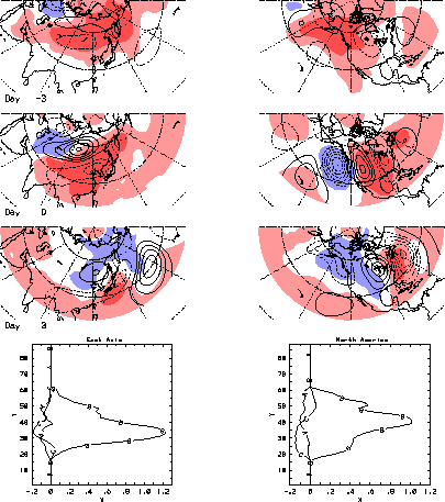 The 250 mb streamfunction and SLP anomalies accompanying various mountain torque forcings