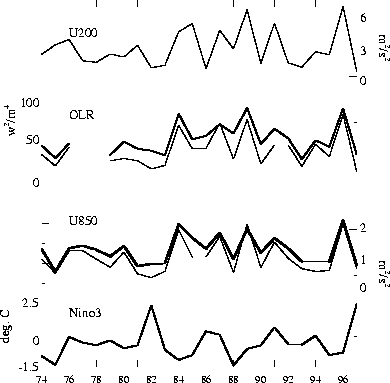 Relationships between MJO activity and various climate variables