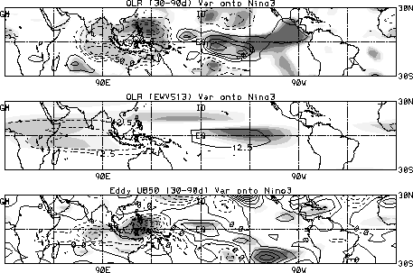 Regressions of OLR and zonal wind on Niño3 SST
