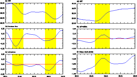 SST and upper-ocean quantities averaged over the top 50 m