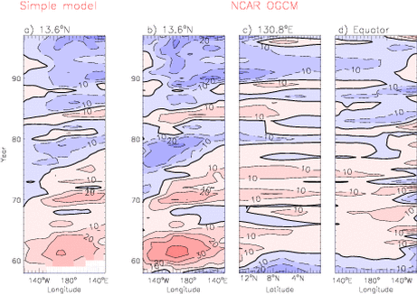 Evolution of thermocline depth in a simple model and the NCAR OGCM