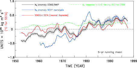 Time series of global angular momentum from 1950-1999