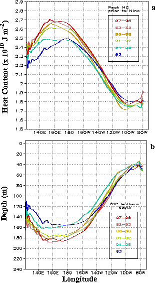 Zonal distribution of upper ocean heat content and 20C isotherm