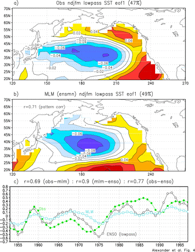 First EOF of low-pass filtered SST anomalies during November-March