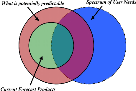 Schematic of the relationships among current products, potentially predictable climate information, and needed climate information