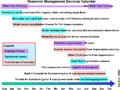 The Reservoir Management Decision Calendar