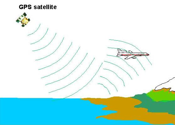 Schematic of a GPS satellite and airplane