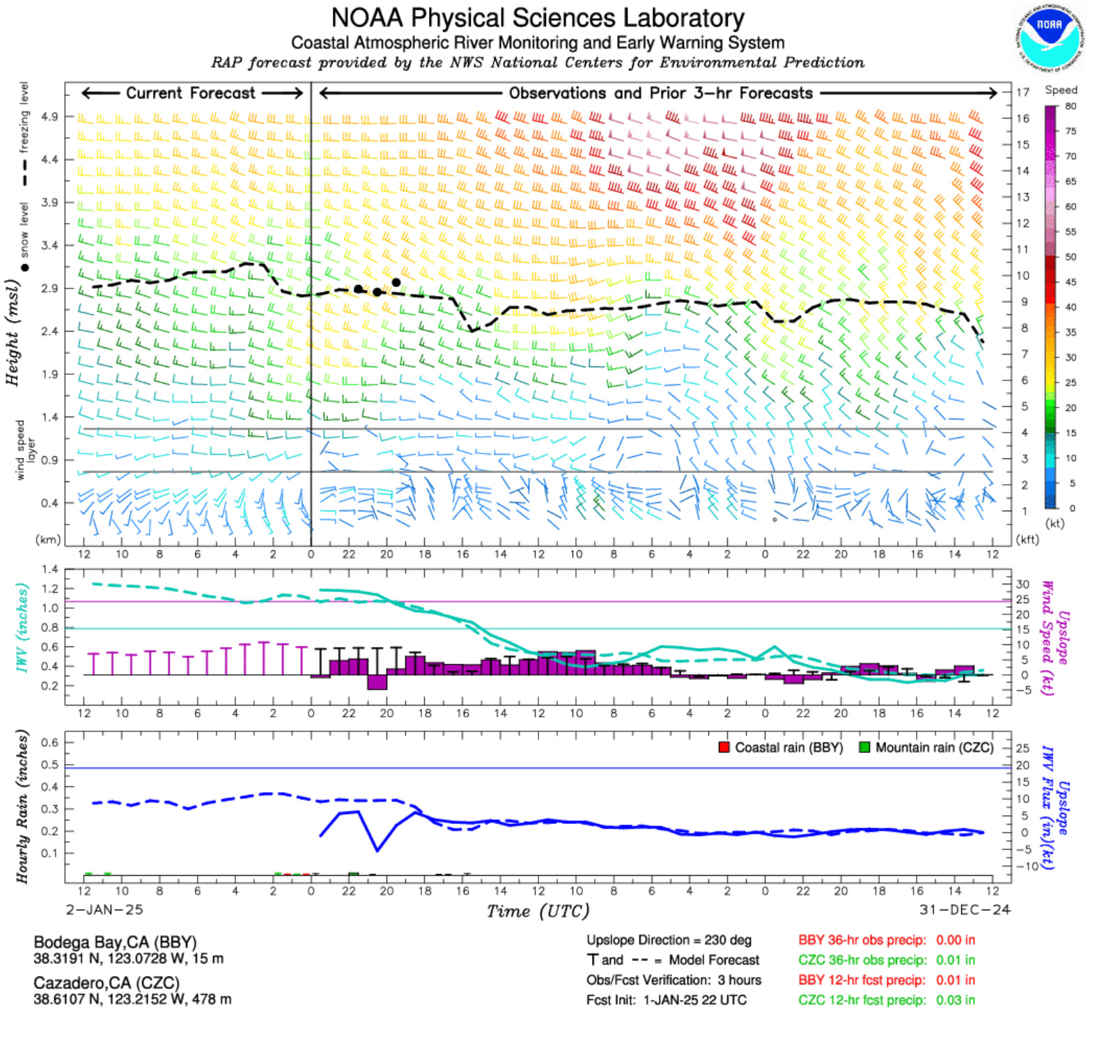 A sample water vapor flux plot from the PSL water vapor flux tool